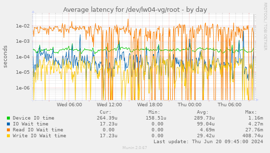 Average latency for /dev/lw04-vg/root