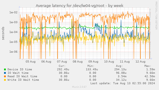 Average latency for /dev/lw04-vg/root