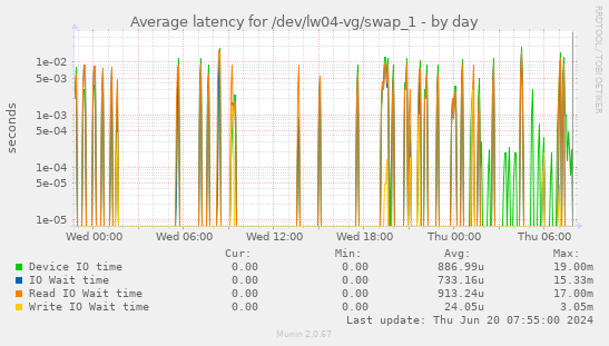 Average latency for /dev/lw04-vg/swap_1