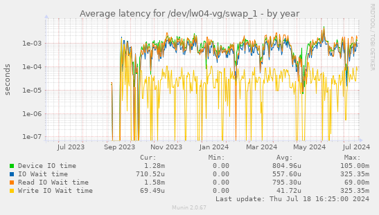 Average latency for /dev/lw04-vg/swap_1