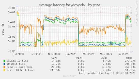 Average latency for /dev/sda