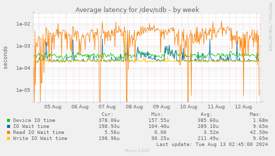 Average latency for /dev/sdb