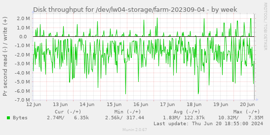 Disk throughput for /dev/lw04-storage/farm-202309-04