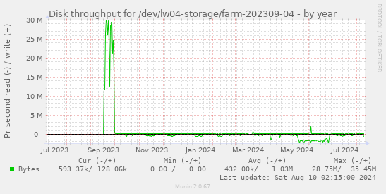 Disk throughput for /dev/lw04-storage/farm-202309-04