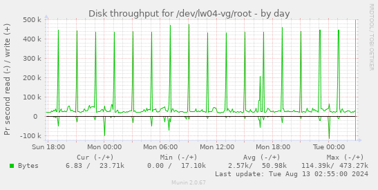 Disk throughput for /dev/lw04-vg/root