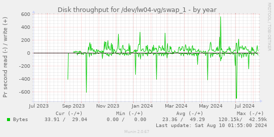 Disk throughput for /dev/lw04-vg/swap_1