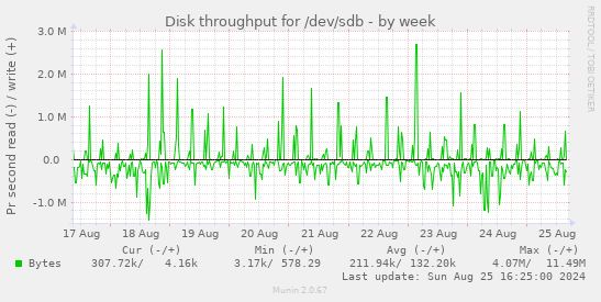 Disk throughput for /dev/sdb