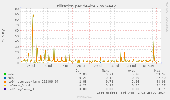 Utilization per device