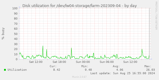 Disk utilization for /dev/lw04-storage/farm-202309-04