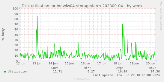 Disk utilization for /dev/lw04-storage/farm-202309-04