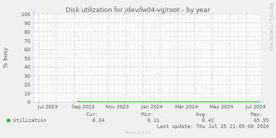 Disk utilization for /dev/lw04-vg/root