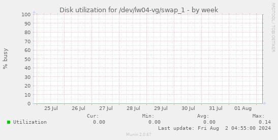 Disk utilization for /dev/lw04-vg/swap_1