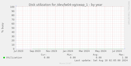 Disk utilization for /dev/lw04-vg/swap_1