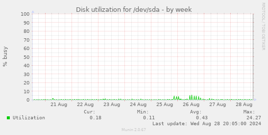 Disk utilization for /dev/sda