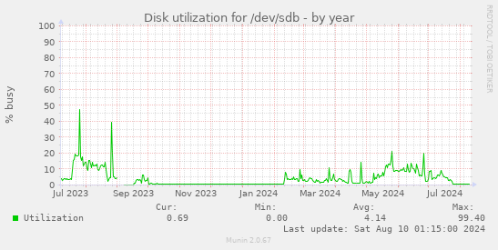 Disk utilization for /dev/sdb