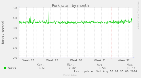 Fork rate