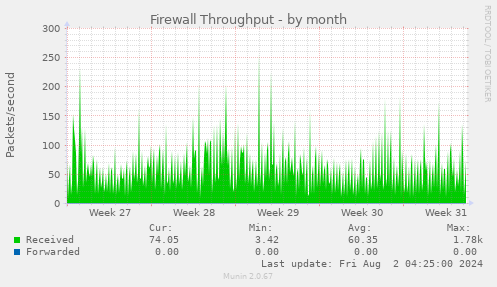 Firewall Throughput