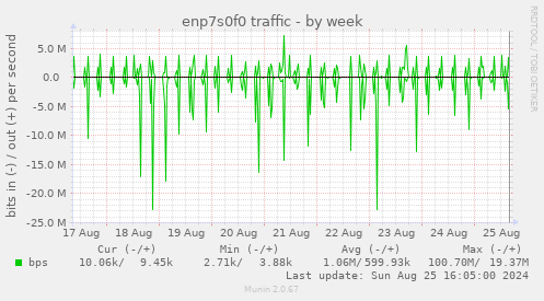 enp7s0f0 traffic