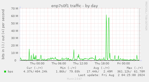 enp7s0f1 traffic