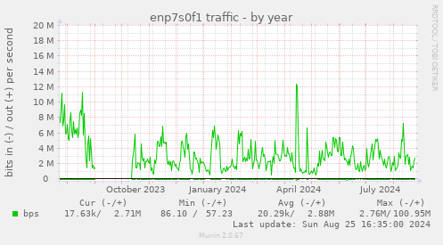 enp7s0f1 traffic