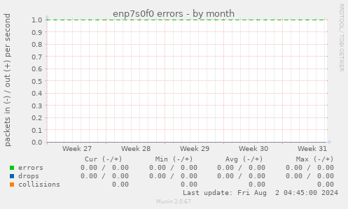 enp7s0f0 errors