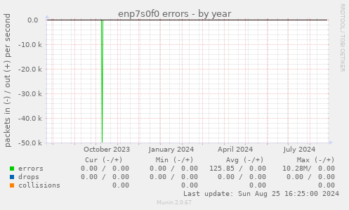 enp7s0f0 errors