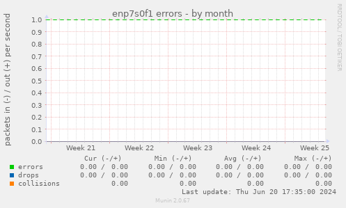 enp7s0f1 errors