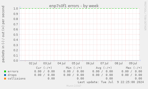 enp7s0f1 errors