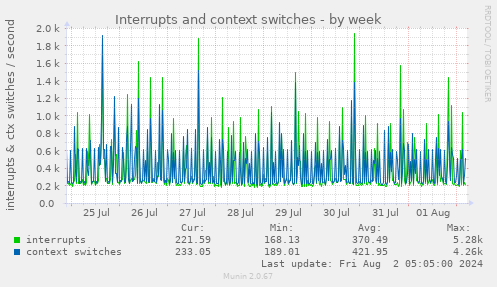 Interrupts and context switches