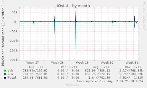 IOstat