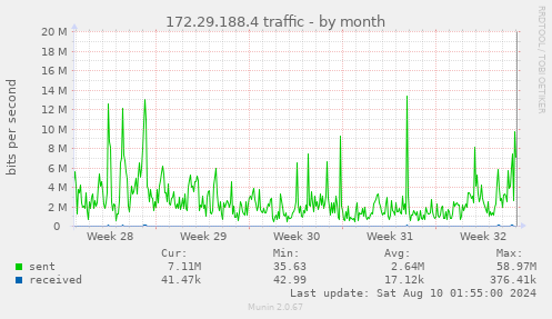 172.29.188.4 traffic