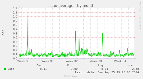 Load average