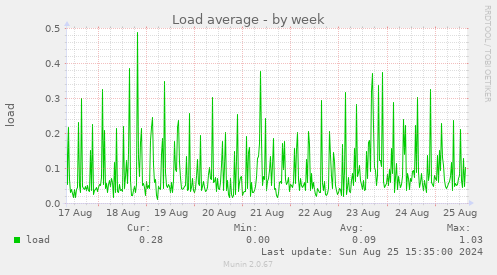 Load average