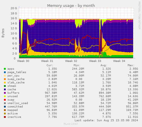 Memory usage