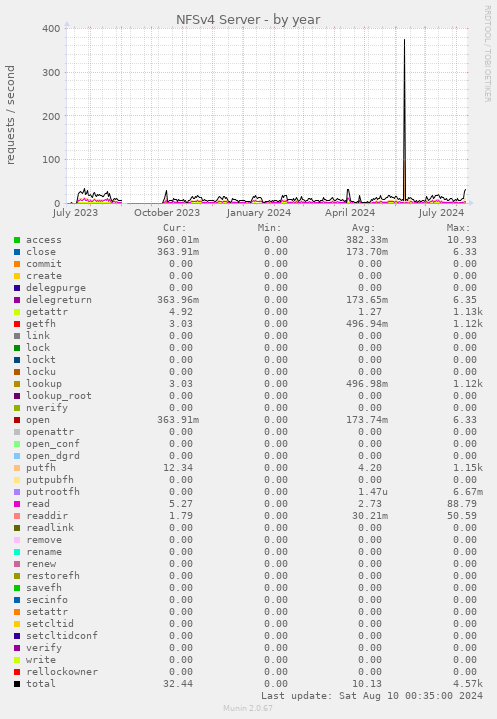 NFSv4 Server