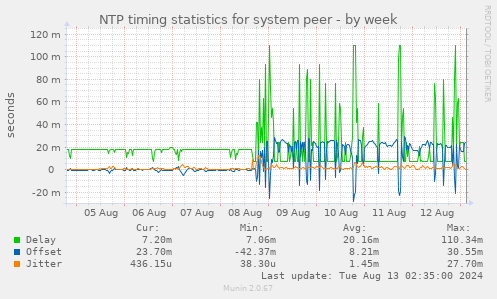 NTP timing statistics for system peer