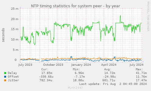 NTP timing statistics for system peer