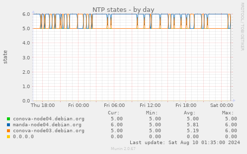 NTP states