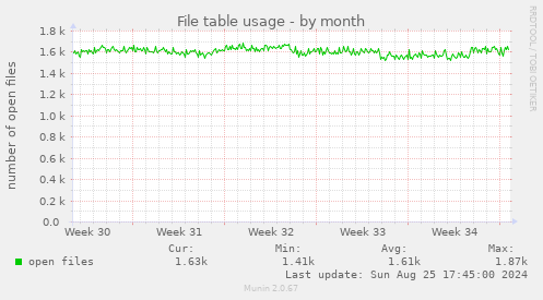 File table usage