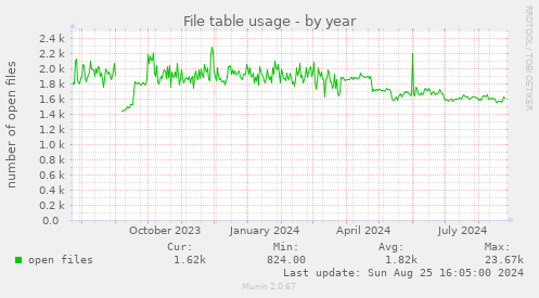 File table usage