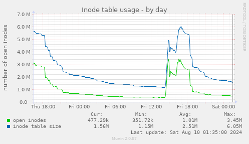 Inode table usage