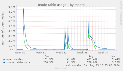 Inode table usage