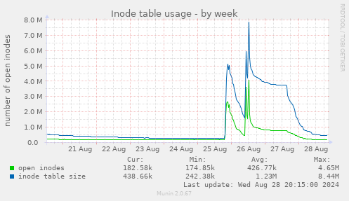 Inode table usage