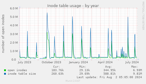 Inode table usage