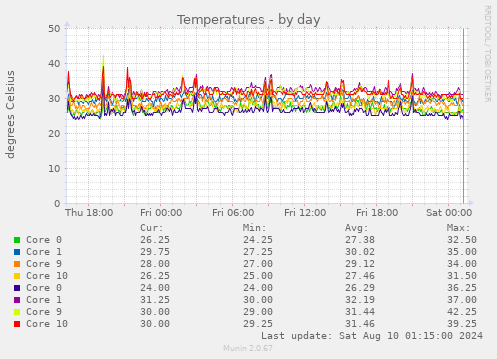 Temperatures