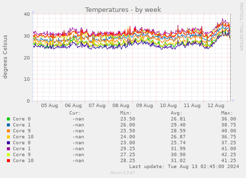 Temperatures