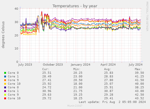 Temperatures