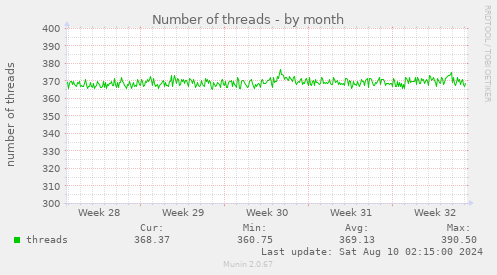 Number of threads