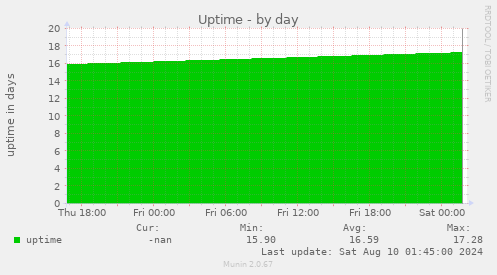 Uptime