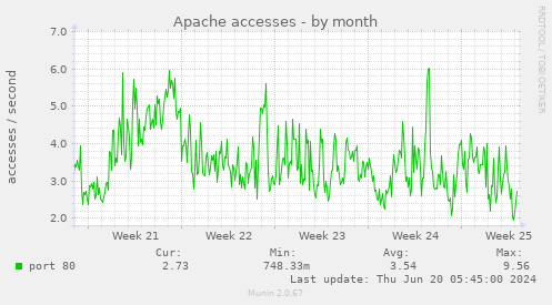 Apache accesses